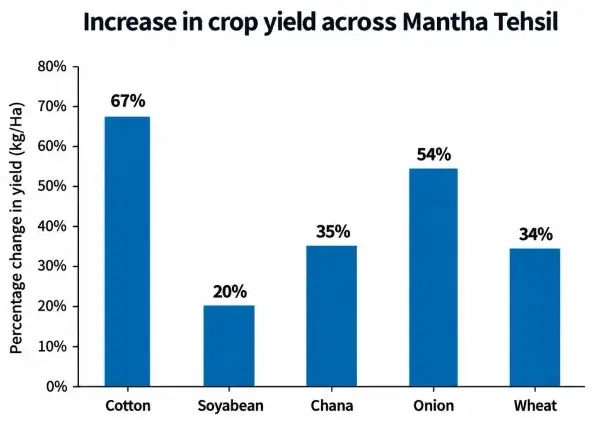 Stacked bar chart: crop yield by crop, March 2021 vs. March 2022